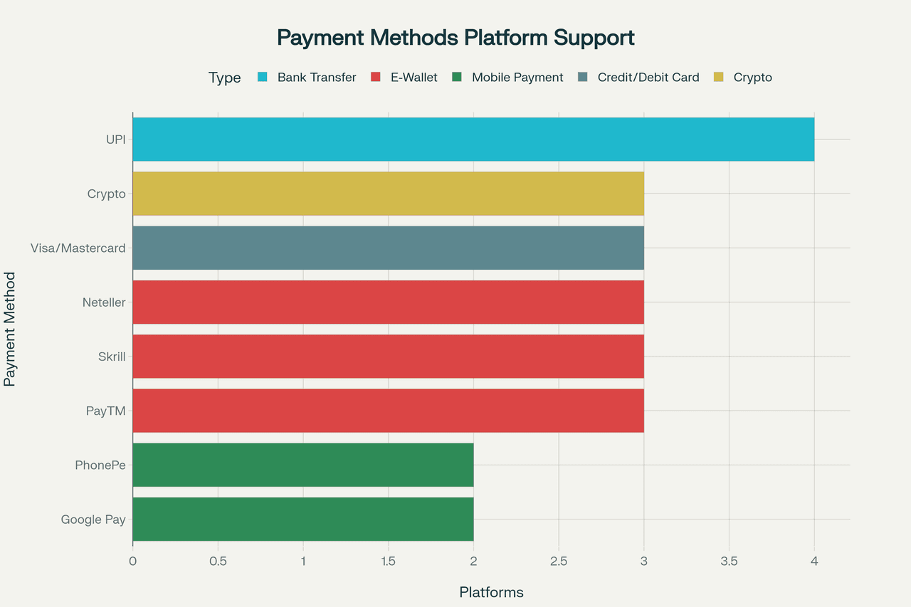 Popular Payment Methods for Online Plinko in India 2025